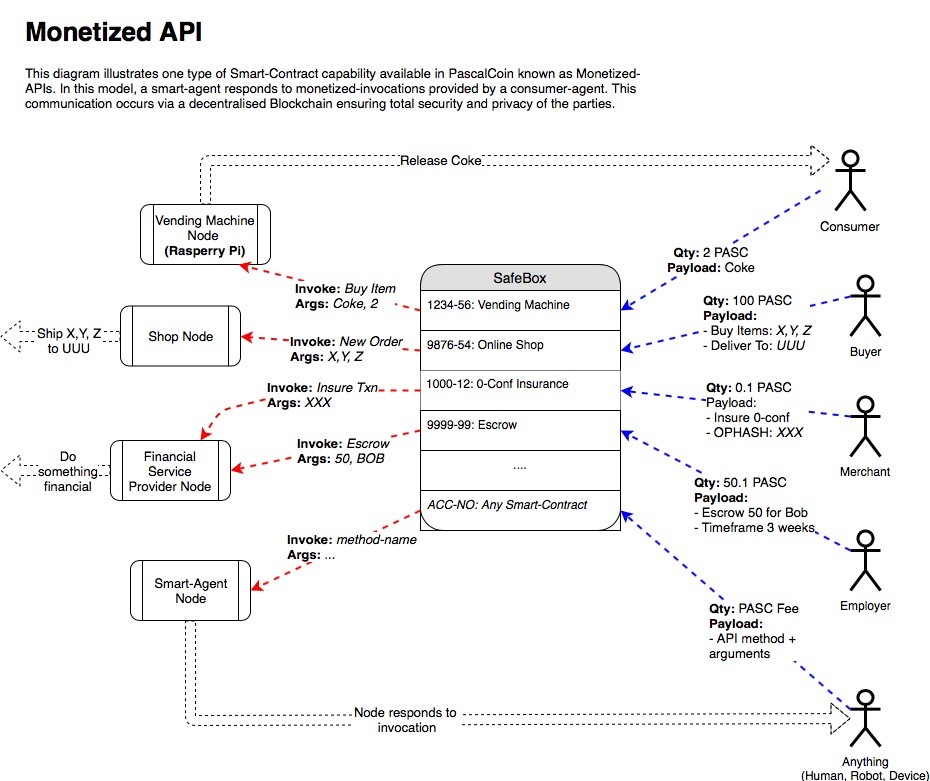 PascalCoin Monetized API